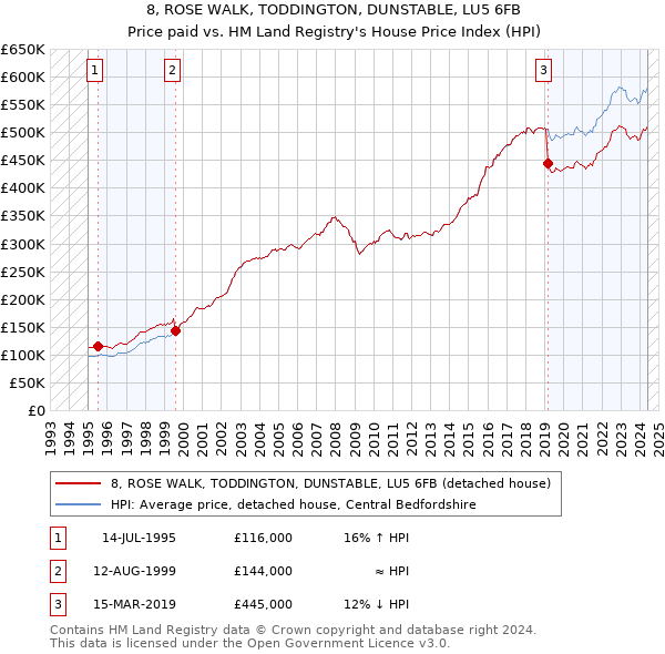 8, ROSE WALK, TODDINGTON, DUNSTABLE, LU5 6FB: Price paid vs HM Land Registry's House Price Index