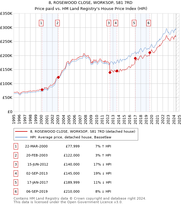 8, ROSEWOOD CLOSE, WORKSOP, S81 7RD: Price paid vs HM Land Registry's House Price Index