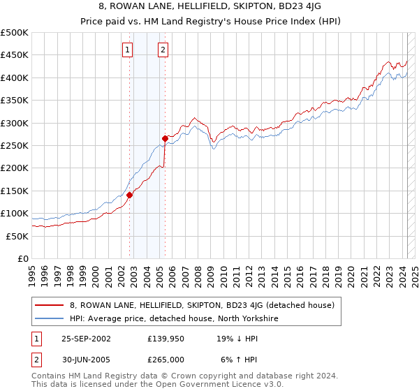 8, ROWAN LANE, HELLIFIELD, SKIPTON, BD23 4JG: Price paid vs HM Land Registry's House Price Index