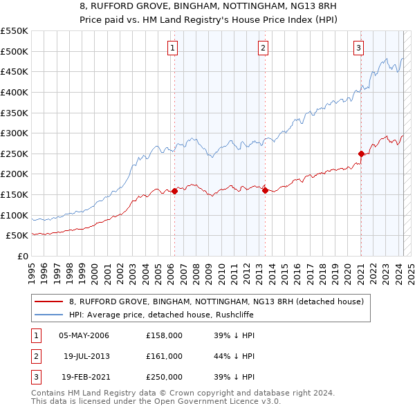 8, RUFFORD GROVE, BINGHAM, NOTTINGHAM, NG13 8RH: Price paid vs HM Land Registry's House Price Index