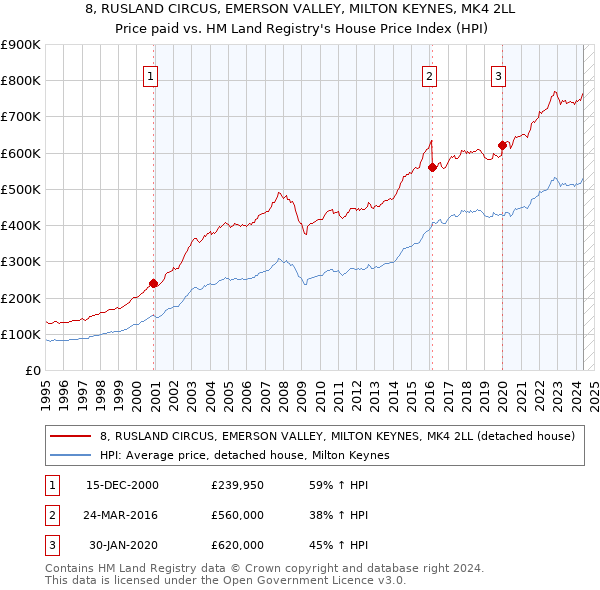 8, RUSLAND CIRCUS, EMERSON VALLEY, MILTON KEYNES, MK4 2LL: Price paid vs HM Land Registry's House Price Index