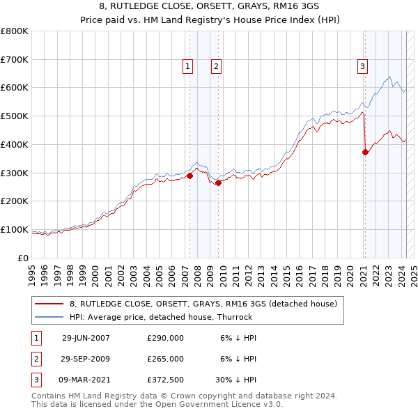 8, RUTLEDGE CLOSE, ORSETT, GRAYS, RM16 3GS: Price paid vs HM Land Registry's House Price Index