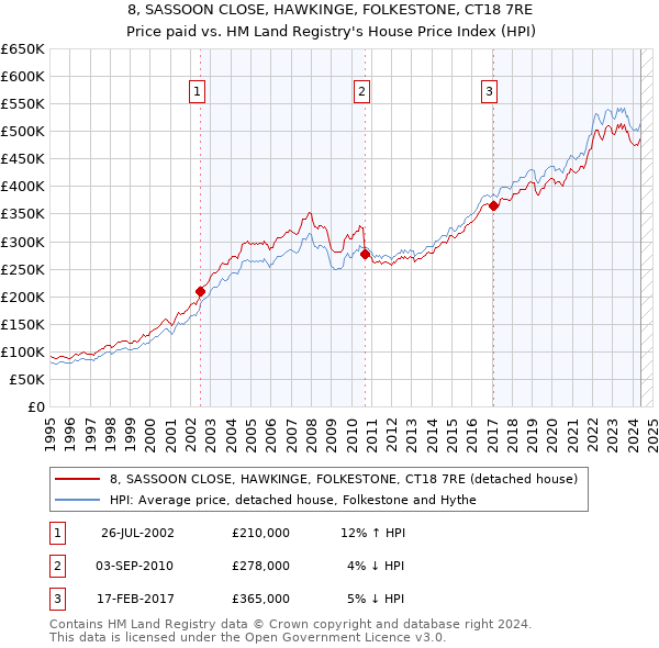 8, SASSOON CLOSE, HAWKINGE, FOLKESTONE, CT18 7RE: Price paid vs HM Land Registry's House Price Index