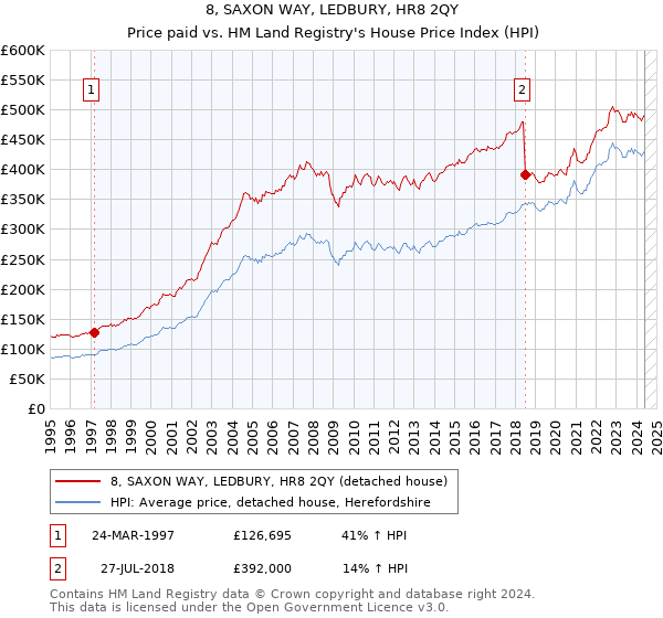 8, SAXON WAY, LEDBURY, HR8 2QY: Price paid vs HM Land Registry's House Price Index