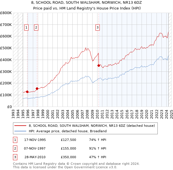 8, SCHOOL ROAD, SOUTH WALSHAM, NORWICH, NR13 6DZ: Price paid vs HM Land Registry's House Price Index