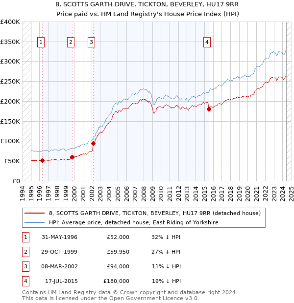 8, SCOTTS GARTH DRIVE, TICKTON, BEVERLEY, HU17 9RR: Price paid vs HM Land Registry's House Price Index