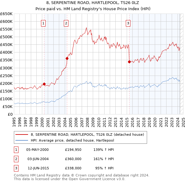 8, SERPENTINE ROAD, HARTLEPOOL, TS26 0LZ: Price paid vs HM Land Registry's House Price Index