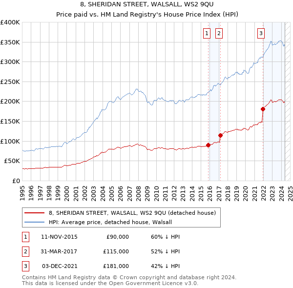 8, SHERIDAN STREET, WALSALL, WS2 9QU: Price paid vs HM Land Registry's House Price Index