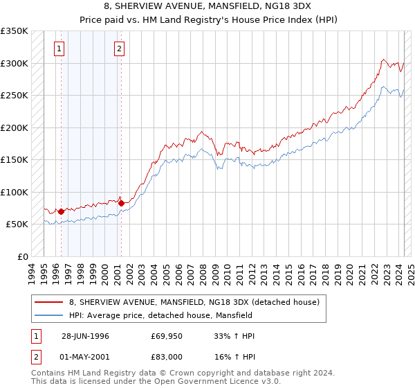 8, SHERVIEW AVENUE, MANSFIELD, NG18 3DX: Price paid vs HM Land Registry's House Price Index