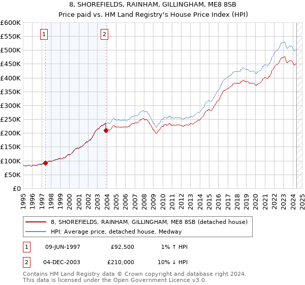 8, SHOREFIELDS, RAINHAM, GILLINGHAM, ME8 8SB: Price paid vs HM Land Registry's House Price Index