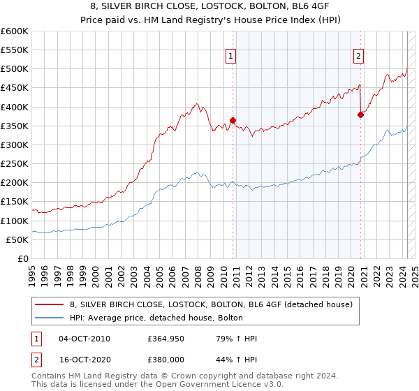 8, SILVER BIRCH CLOSE, LOSTOCK, BOLTON, BL6 4GF: Price paid vs HM Land Registry's House Price Index