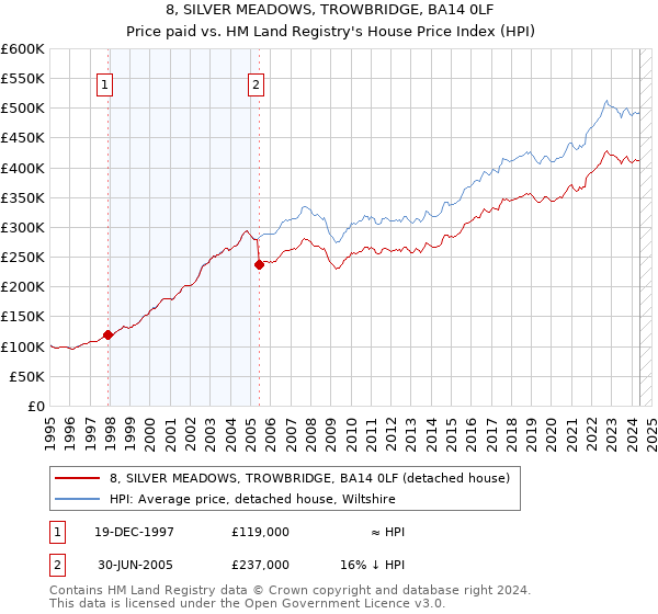 8, SILVER MEADOWS, TROWBRIDGE, BA14 0LF: Price paid vs HM Land Registry's House Price Index