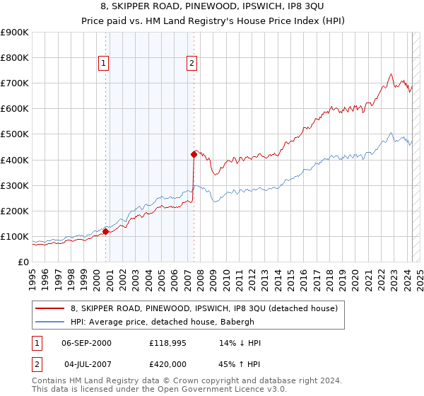 8, SKIPPER ROAD, PINEWOOD, IPSWICH, IP8 3QU: Price paid vs HM Land Registry's House Price Index