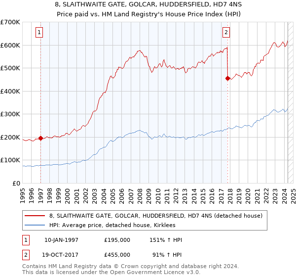 8, SLAITHWAITE GATE, GOLCAR, HUDDERSFIELD, HD7 4NS: Price paid vs HM Land Registry's House Price Index