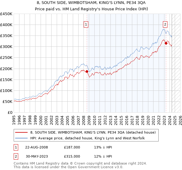 8, SOUTH SIDE, WIMBOTSHAM, KING'S LYNN, PE34 3QA: Price paid vs HM Land Registry's House Price Index