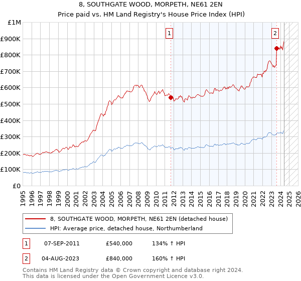 8, SOUTHGATE WOOD, MORPETH, NE61 2EN: Price paid vs HM Land Registry's House Price Index