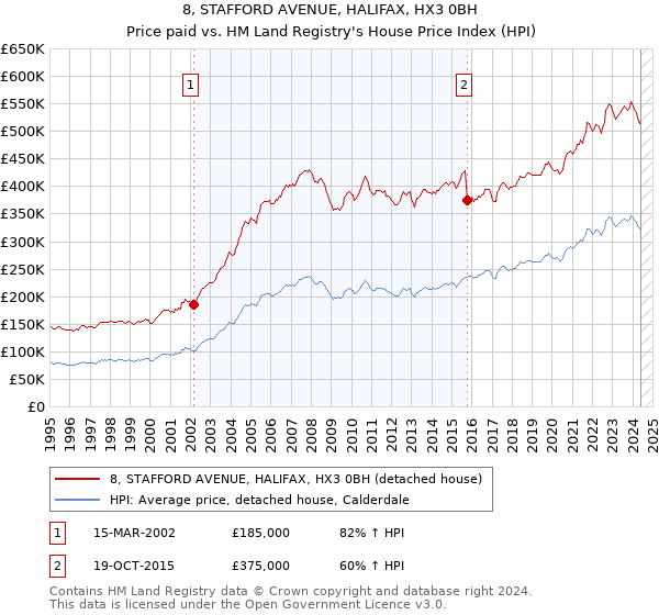 8, STAFFORD AVENUE, HALIFAX, HX3 0BH: Price paid vs HM Land Registry's House Price Index