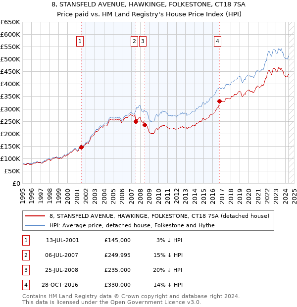 8, STANSFELD AVENUE, HAWKINGE, FOLKESTONE, CT18 7SA: Price paid vs HM Land Registry's House Price Index