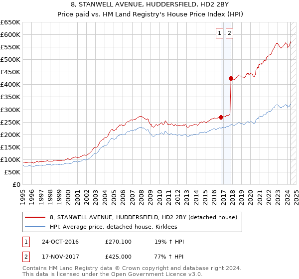 8, STANWELL AVENUE, HUDDERSFIELD, HD2 2BY: Price paid vs HM Land Registry's House Price Index