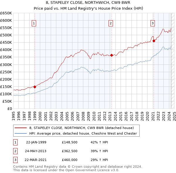 8, STAPELEY CLOSE, NORTHWICH, CW9 8WR: Price paid vs HM Land Registry's House Price Index