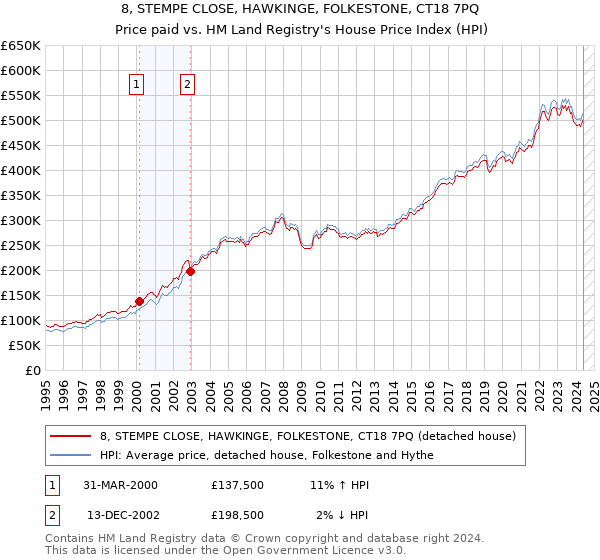 8, STEMPE CLOSE, HAWKINGE, FOLKESTONE, CT18 7PQ: Price paid vs HM Land Registry's House Price Index