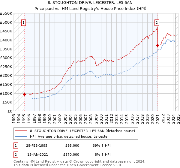 8, STOUGHTON DRIVE, LEICESTER, LE5 6AN: Price paid vs HM Land Registry's House Price Index