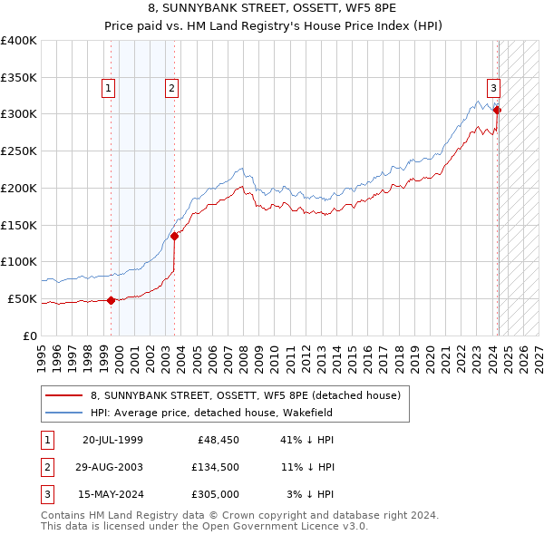 8, SUNNYBANK STREET, OSSETT, WF5 8PE: Price paid vs HM Land Registry's House Price Index