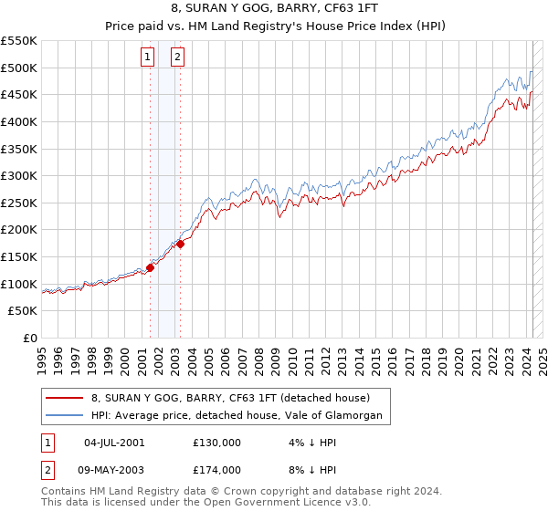 8, SURAN Y GOG, BARRY, CF63 1FT: Price paid vs HM Land Registry's House Price Index