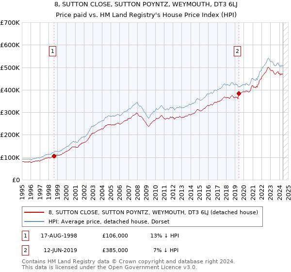 8, SUTTON CLOSE, SUTTON POYNTZ, WEYMOUTH, DT3 6LJ: Price paid vs HM Land Registry's House Price Index