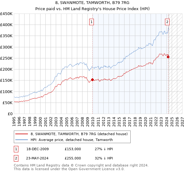 8, SWANMOTE, TAMWORTH, B79 7RG: Price paid vs HM Land Registry's House Price Index