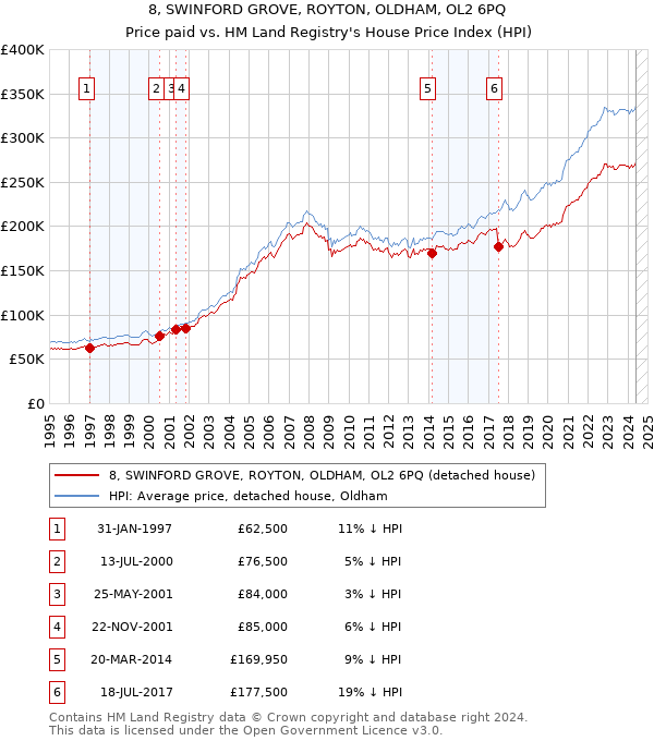 8, SWINFORD GROVE, ROYTON, OLDHAM, OL2 6PQ: Price paid vs HM Land Registry's House Price Index