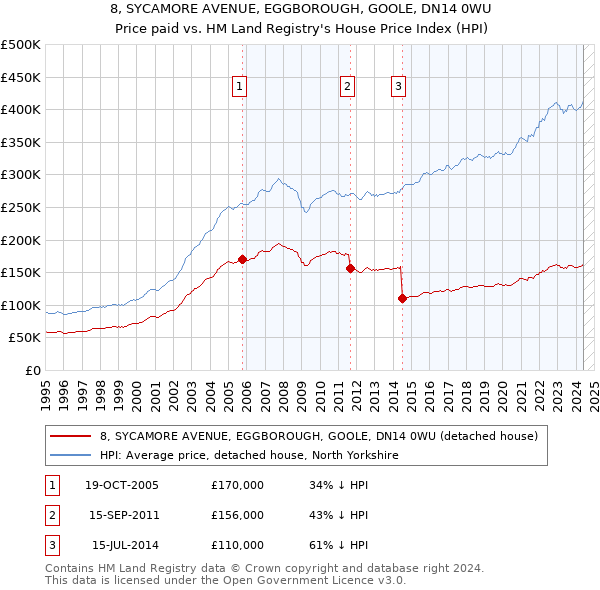 8, SYCAMORE AVENUE, EGGBOROUGH, GOOLE, DN14 0WU: Price paid vs HM Land Registry's House Price Index