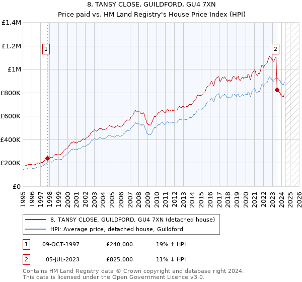 8, TANSY CLOSE, GUILDFORD, GU4 7XN: Price paid vs HM Land Registry's House Price Index