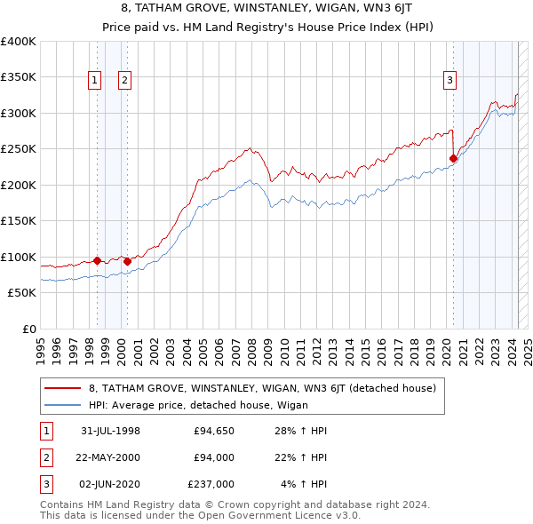 8, TATHAM GROVE, WINSTANLEY, WIGAN, WN3 6JT: Price paid vs HM Land Registry's House Price Index