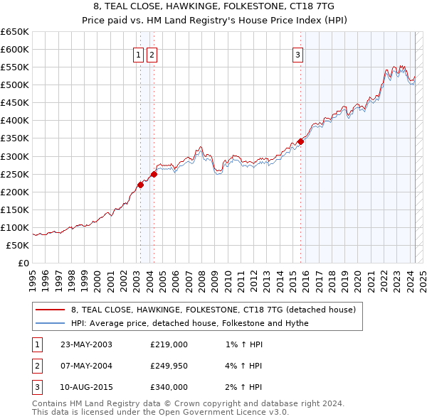 8, TEAL CLOSE, HAWKINGE, FOLKESTONE, CT18 7TG: Price paid vs HM Land Registry's House Price Index