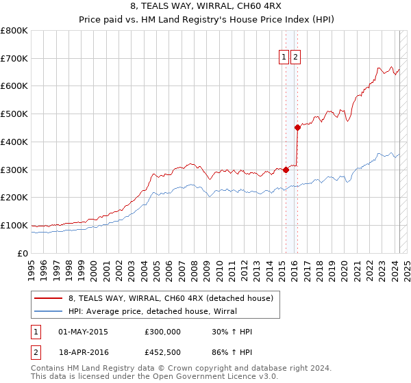 8, TEALS WAY, WIRRAL, CH60 4RX: Price paid vs HM Land Registry's House Price Index