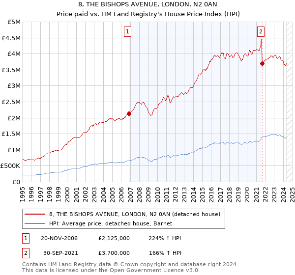 8, THE BISHOPS AVENUE, LONDON, N2 0AN: Price paid vs HM Land Registry's House Price Index