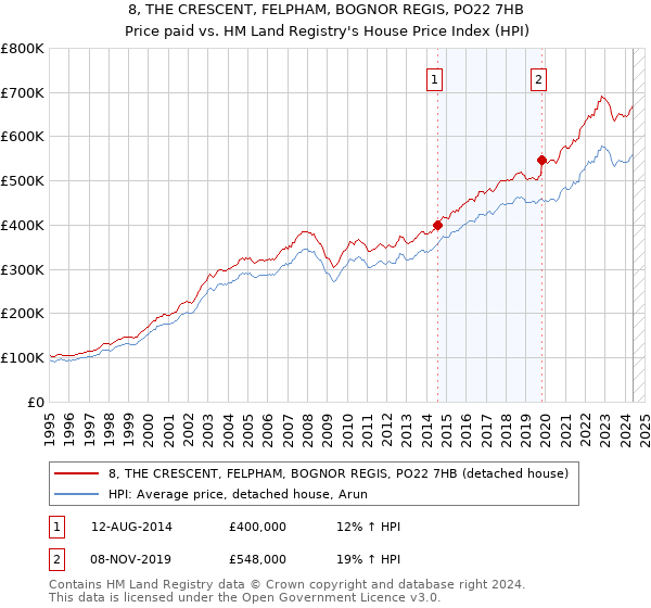 8, THE CRESCENT, FELPHAM, BOGNOR REGIS, PO22 7HB: Price paid vs HM Land Registry's House Price Index