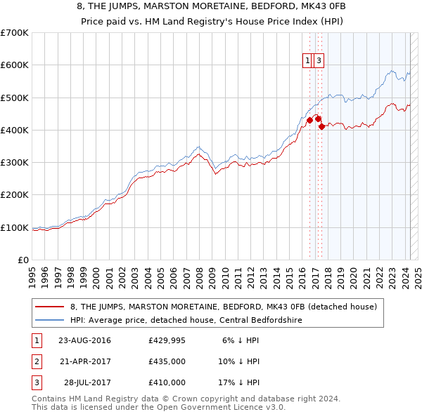 8, THE JUMPS, MARSTON MORETAINE, BEDFORD, MK43 0FB: Price paid vs HM Land Registry's House Price Index