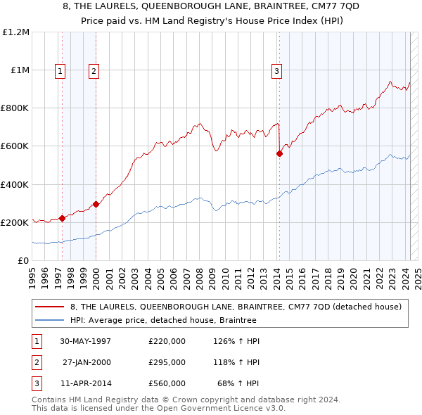 8, THE LAURELS, QUEENBOROUGH LANE, BRAINTREE, CM77 7QD: Price paid vs HM Land Registry's House Price Index