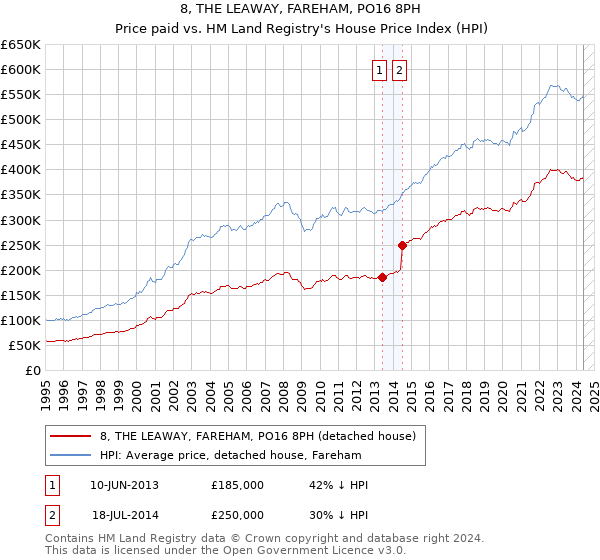 8, THE LEAWAY, FAREHAM, PO16 8PH: Price paid vs HM Land Registry's House Price Index