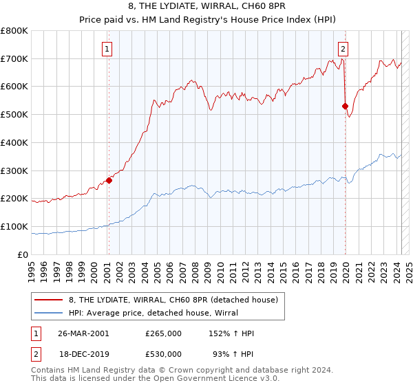 8, THE LYDIATE, WIRRAL, CH60 8PR: Price paid vs HM Land Registry's House Price Index