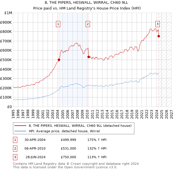 8, THE PIPERS, HESWALL, WIRRAL, CH60 9LL: Price paid vs HM Land Registry's House Price Index