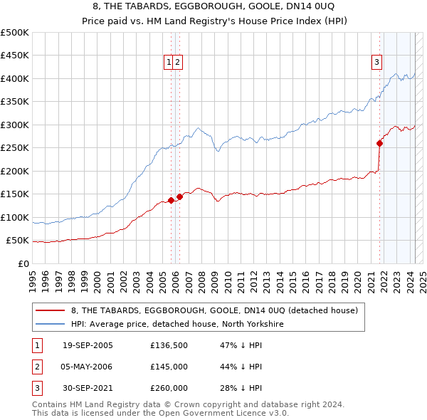 8, THE TABARDS, EGGBOROUGH, GOOLE, DN14 0UQ: Price paid vs HM Land Registry's House Price Index