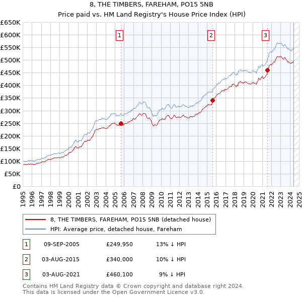 8, THE TIMBERS, FAREHAM, PO15 5NB: Price paid vs HM Land Registry's House Price Index