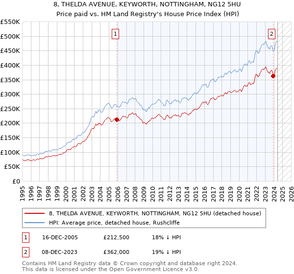 8, THELDA AVENUE, KEYWORTH, NOTTINGHAM, NG12 5HU: Price paid vs HM Land Registry's House Price Index