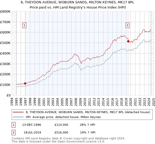 8, THEYDON AVENUE, WOBURN SANDS, MILTON KEYNES, MK17 8PL: Price paid vs HM Land Registry's House Price Index