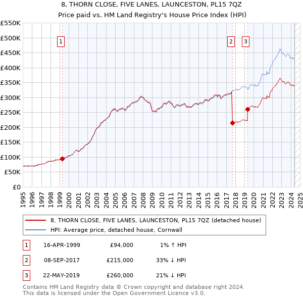 8, THORN CLOSE, FIVE LANES, LAUNCESTON, PL15 7QZ: Price paid vs HM Land Registry's House Price Index