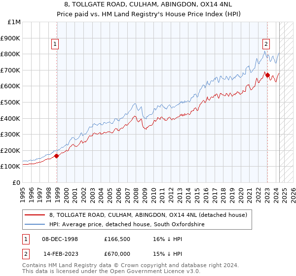 8, TOLLGATE ROAD, CULHAM, ABINGDON, OX14 4NL: Price paid vs HM Land Registry's House Price Index