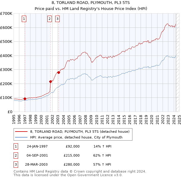 8, TORLAND ROAD, PLYMOUTH, PL3 5TS: Price paid vs HM Land Registry's House Price Index